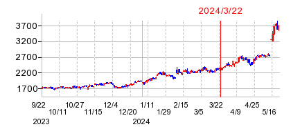 2024年3月22日 12:57前後のの株価チャート